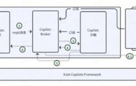 NJet event 框架性能百倍提升，Why and How